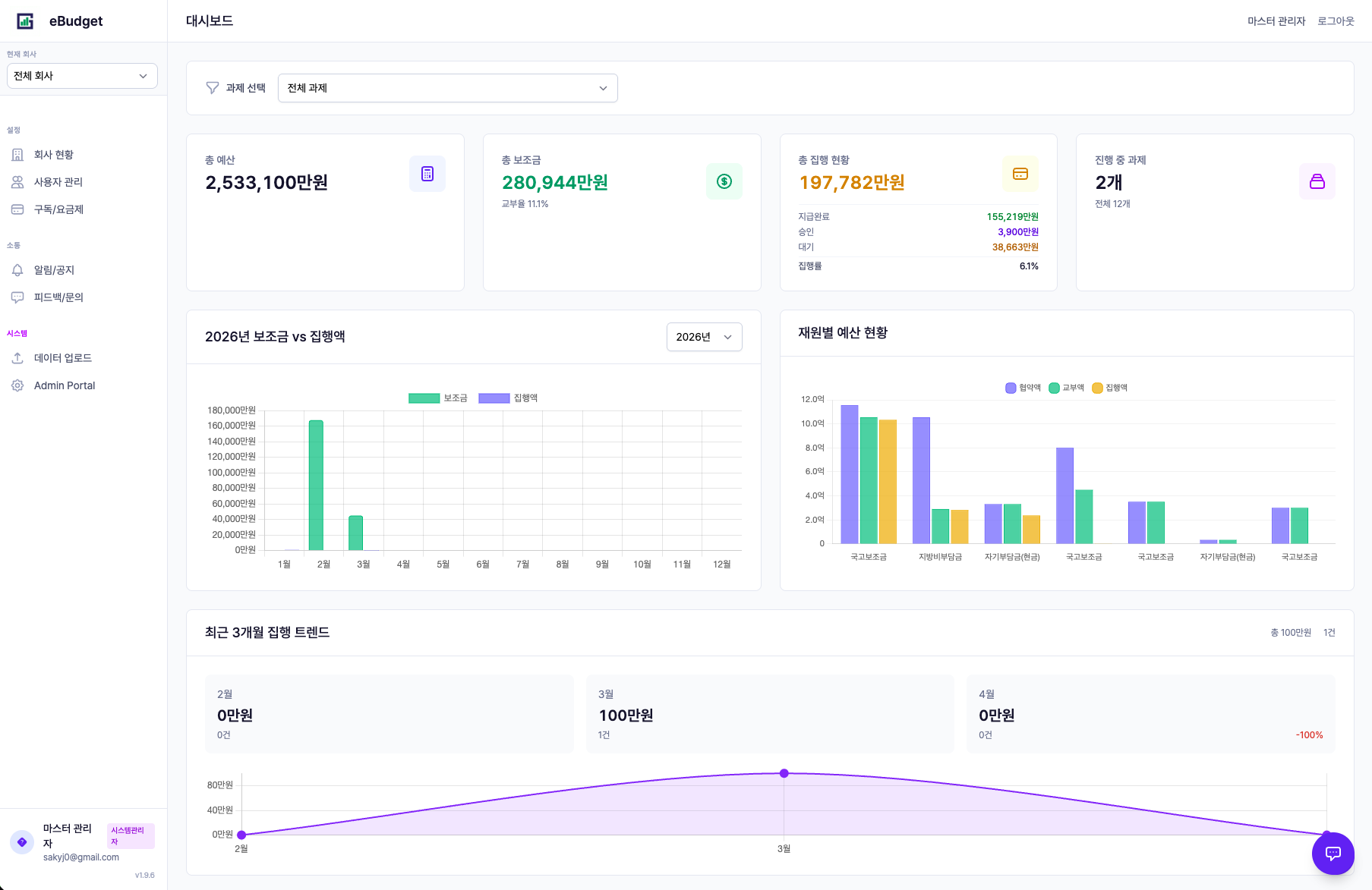 eBudget 보조금 관리 서비스 대시보드